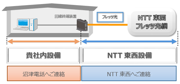 フレッツ光の場合